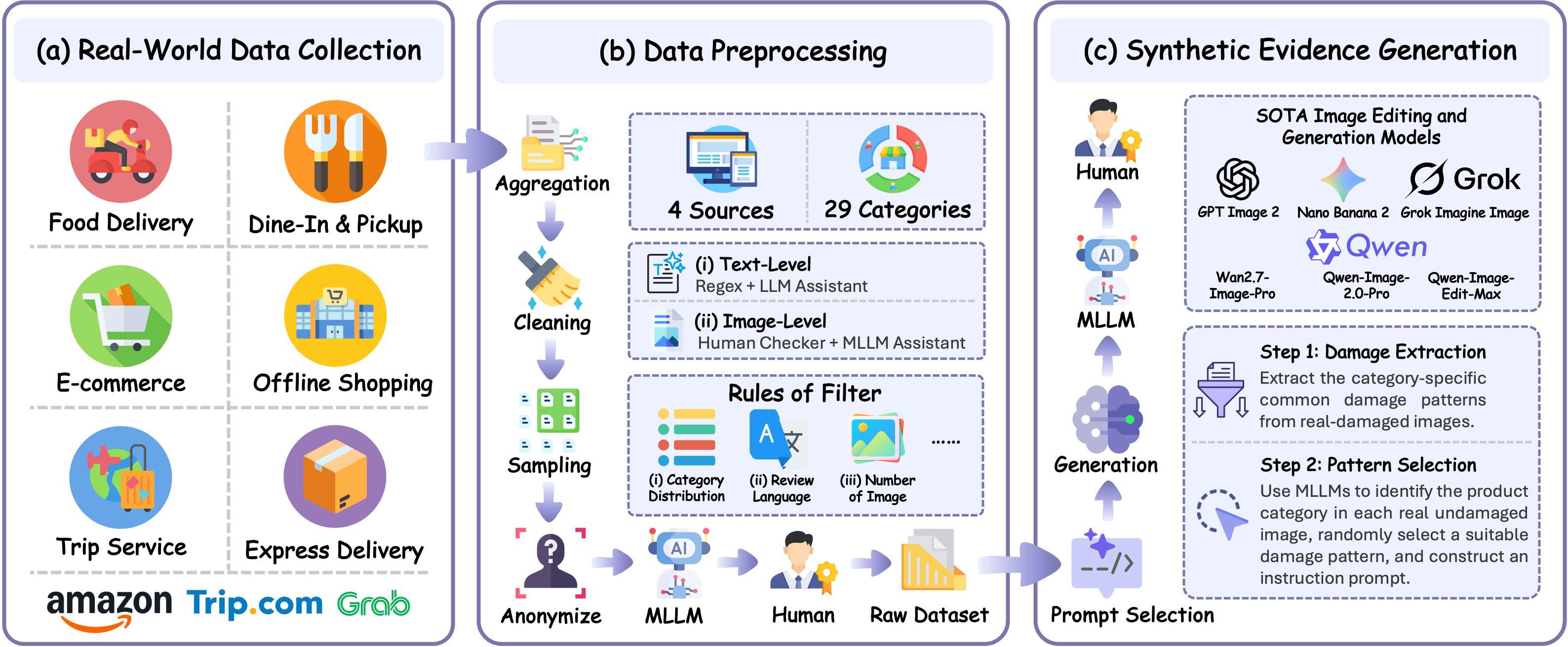 FraudBench Construction Pipeline
